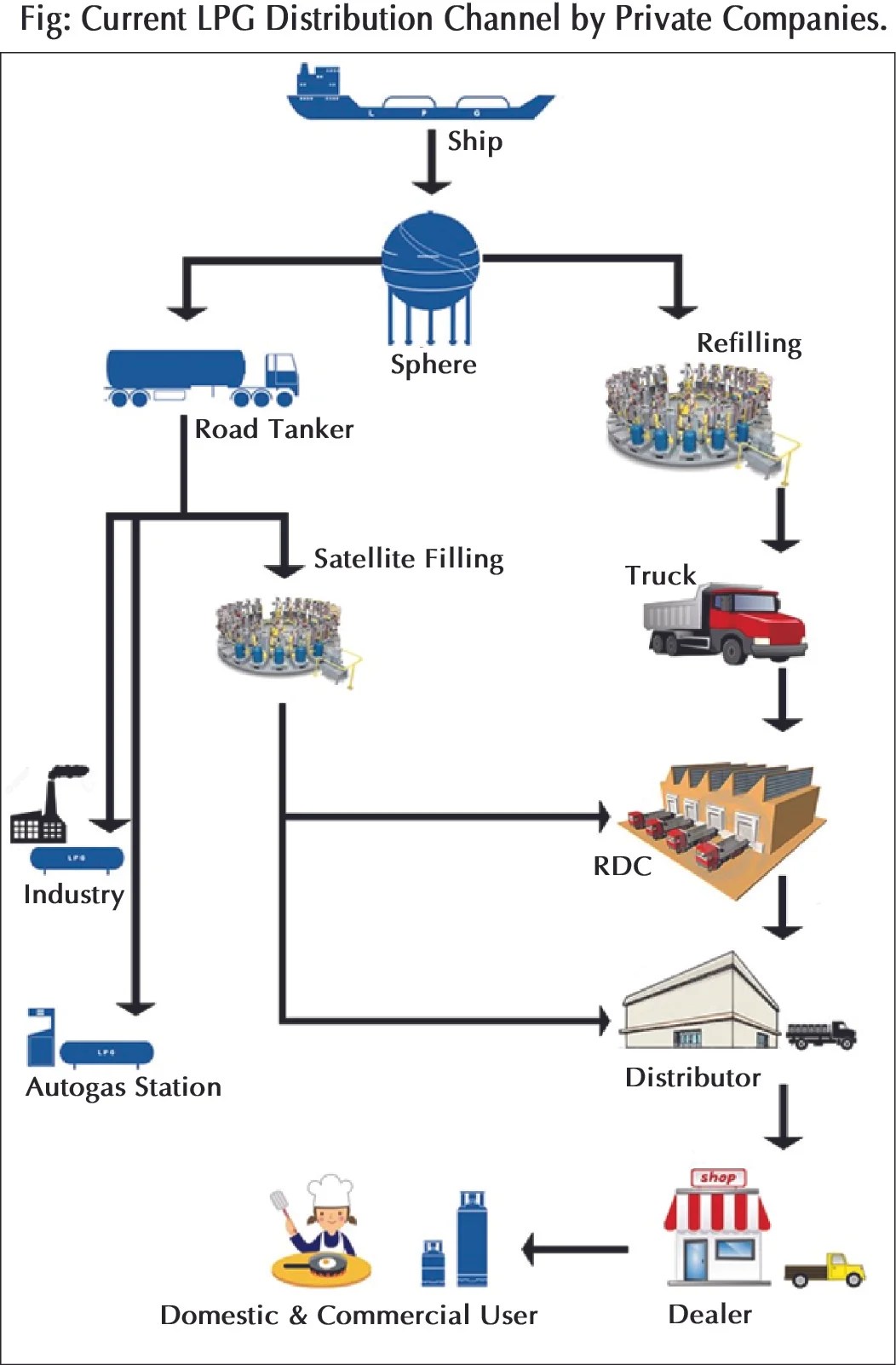 Energy & Power Magazine LPG A Supply Chain Challenge